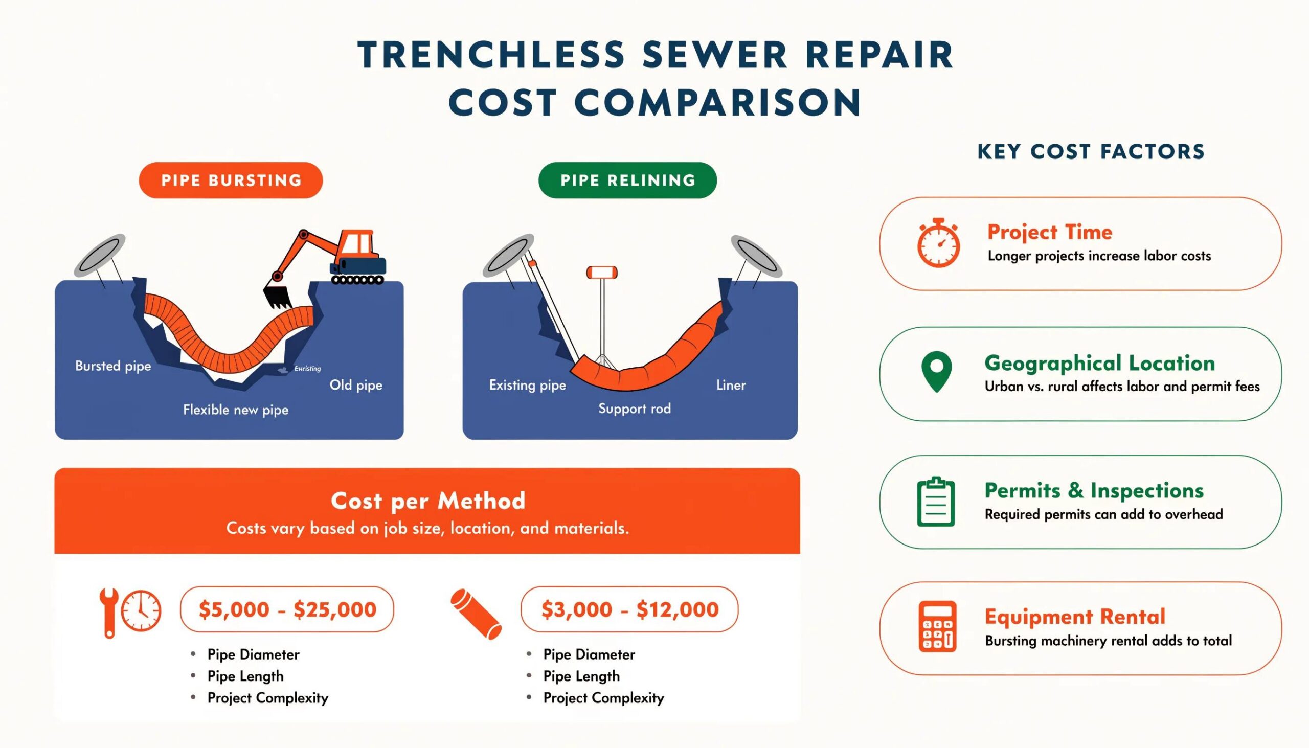 Visual summary of typical costs for trenchless sewer repair, illustrating pipe bursting and relining prices