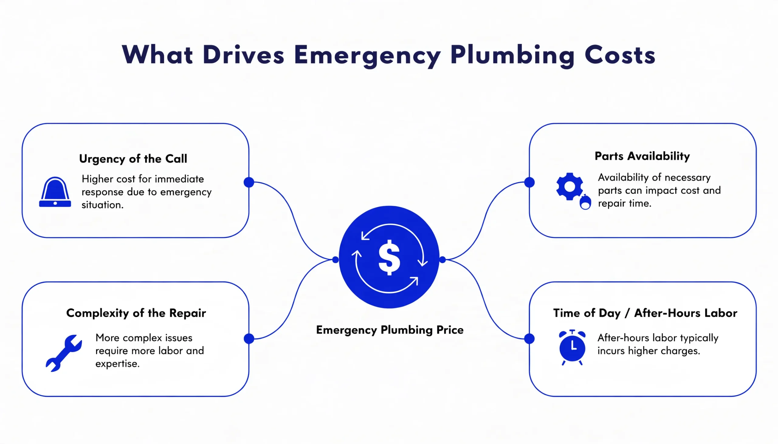Infographic showing four factors that drive emergency plumbing costs